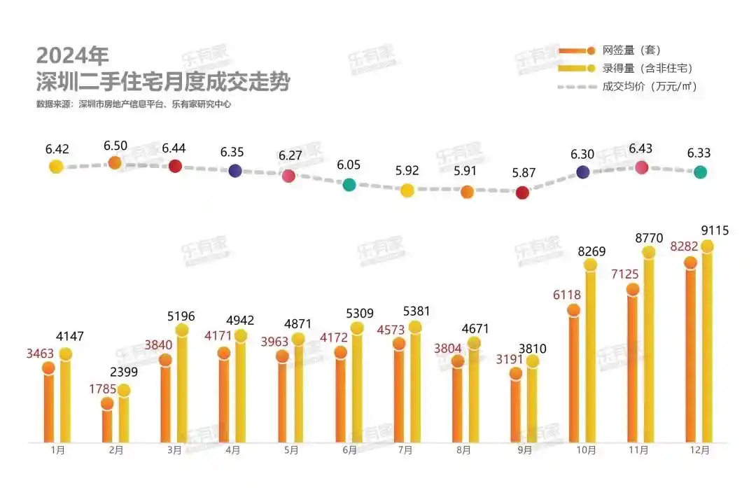 深圳楼市一线房贷经理观察：弱复苏中交易量回升，一季度按揭额接近去年全年水平